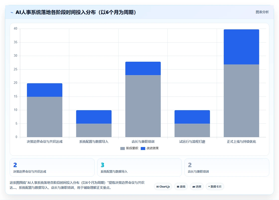 新零售企业用AI人事系统管理兼职小时工的方法