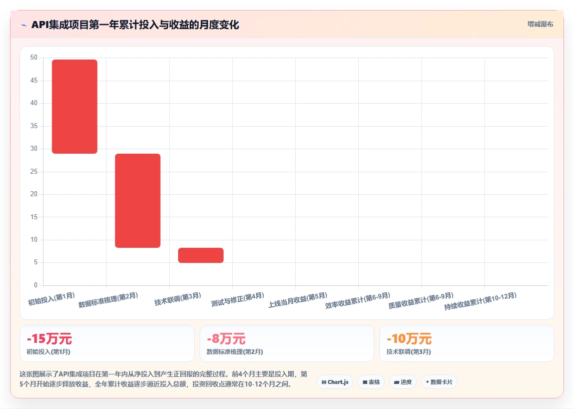 AI绩效专员数据集成API有哪些优势