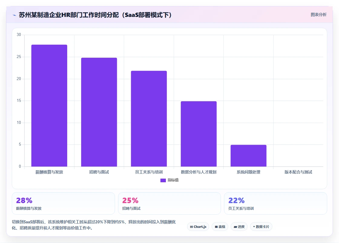 AI人事系统SaaS部署有哪些优势
