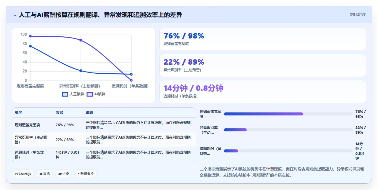 AI人事系统如何自动核算复杂薪酬