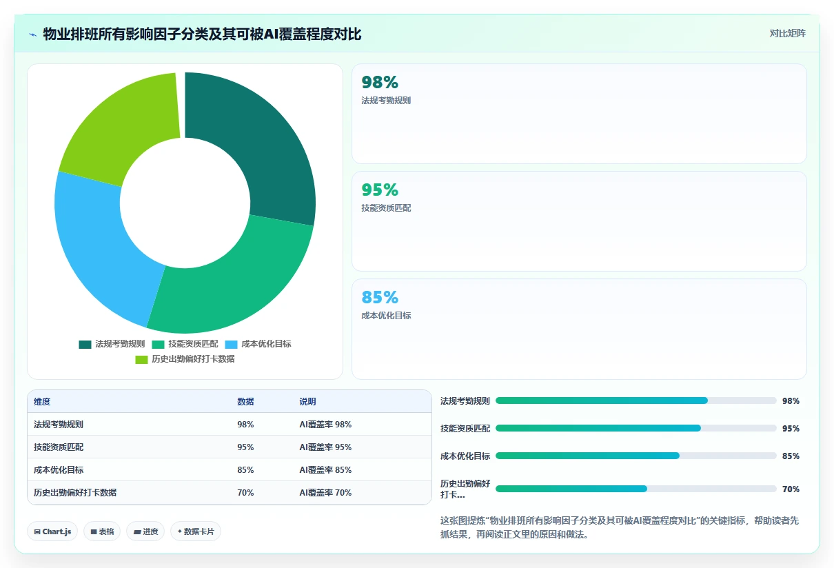 物业公司AI人事系统安保保洁排班实践