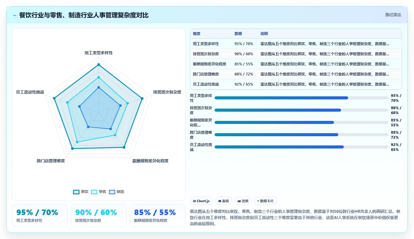 AI人事系统在餐饮行业的应用价值对比