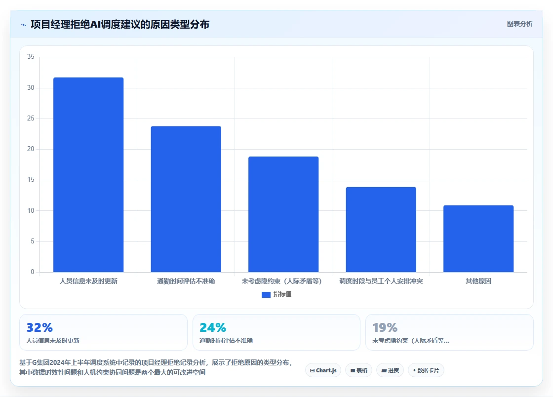 物业行业AI智能排班系统区域协同调度实践