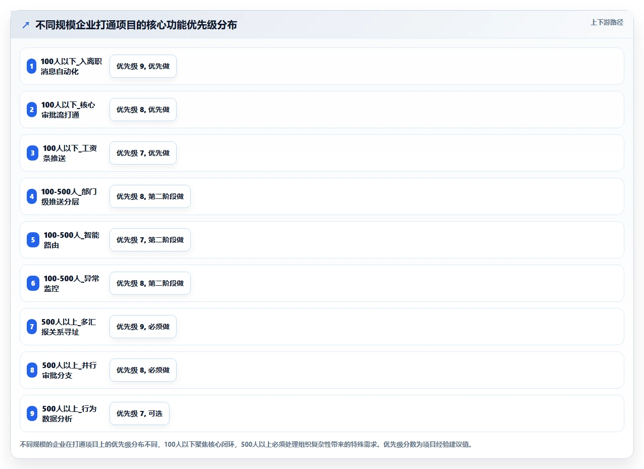 AI人事系统与企业微信打通的消息触达与审批流