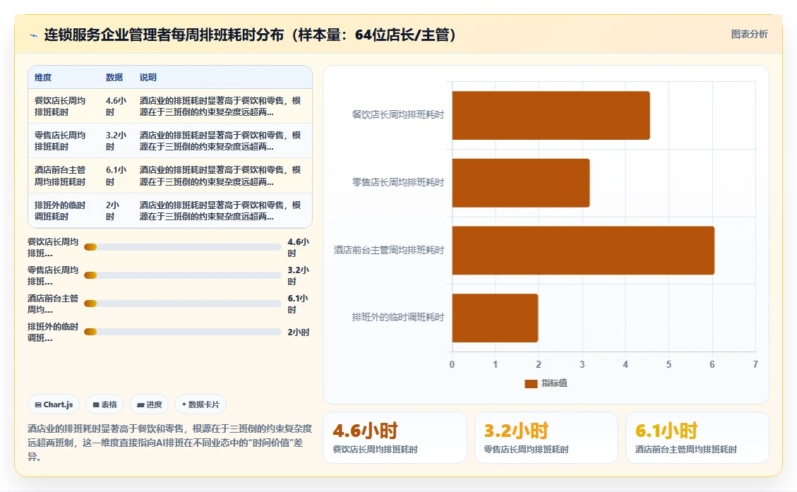 AI智能排班在服务业的应用价值对比