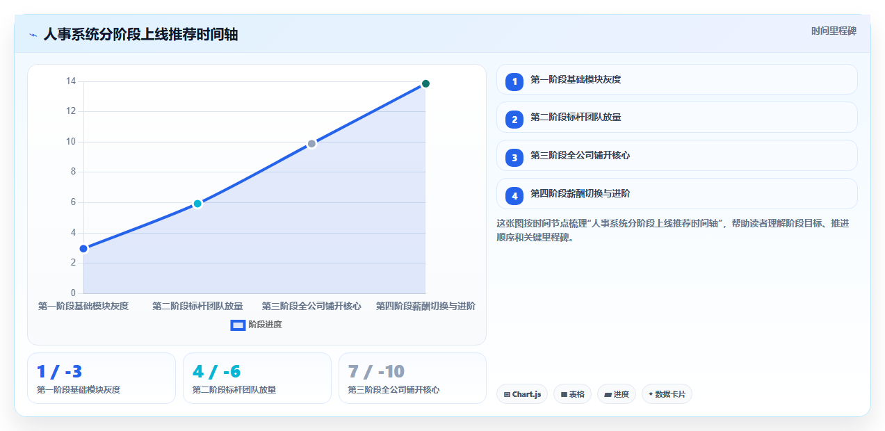 科技公司数字化人事系统搭建全流程