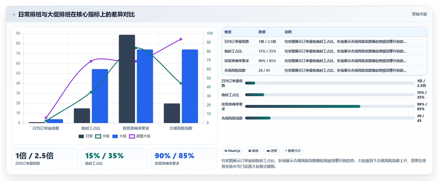 生鲜电商仓储AI人事系统波次拣货排班