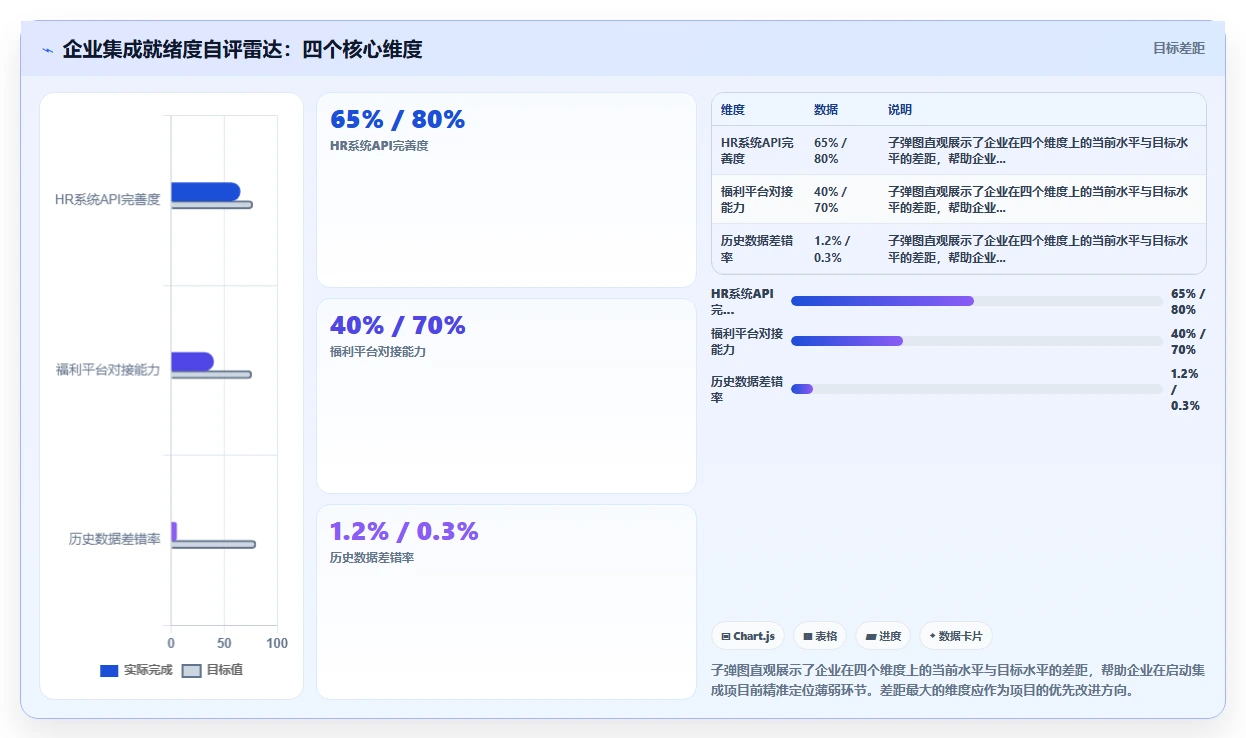 如何将AI人事系统与福利平台集成