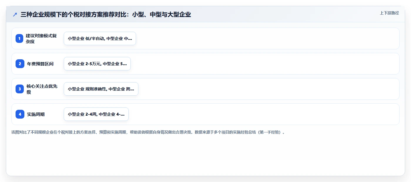 AI人事系统如何对接个税系统