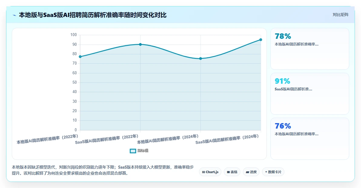 本地部署AI人事系统与SaaS版怎么选