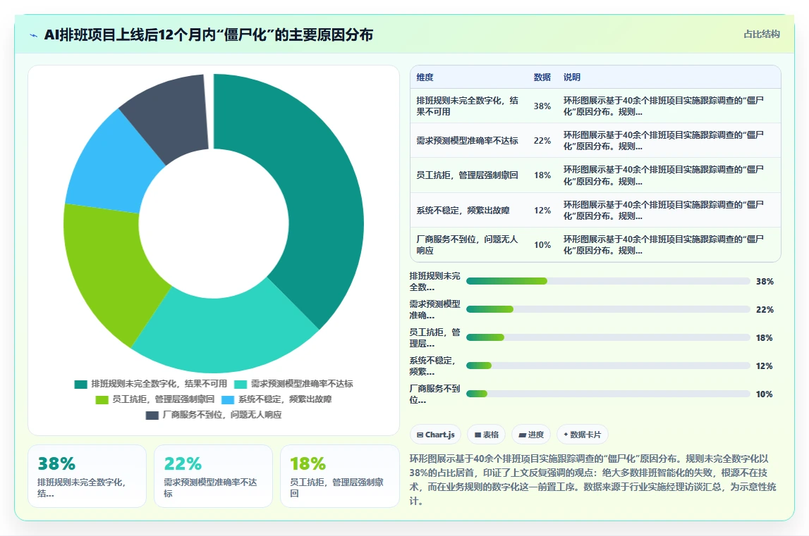 AI智能排班智能化程度的行业对比
