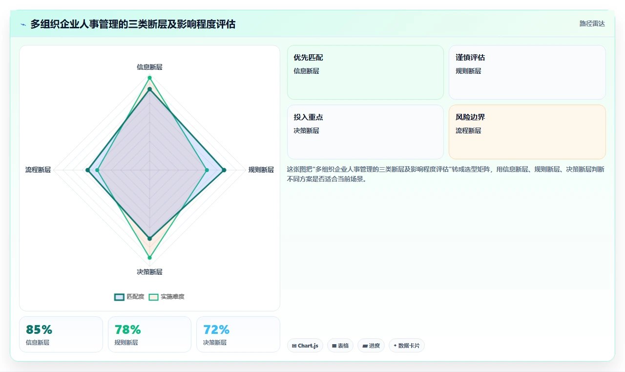 多组织企业AI人事系统