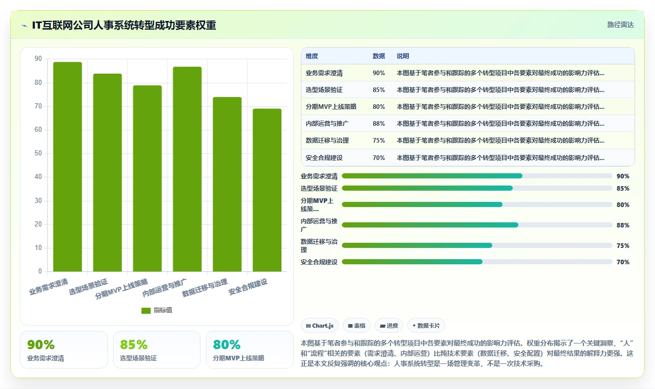 IT互联网公司数字化人事系统转型实践
