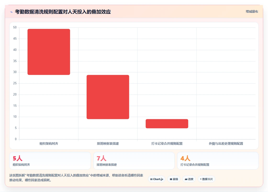 钉钉考勤数据同步至AI人事系统的免人工干预方案