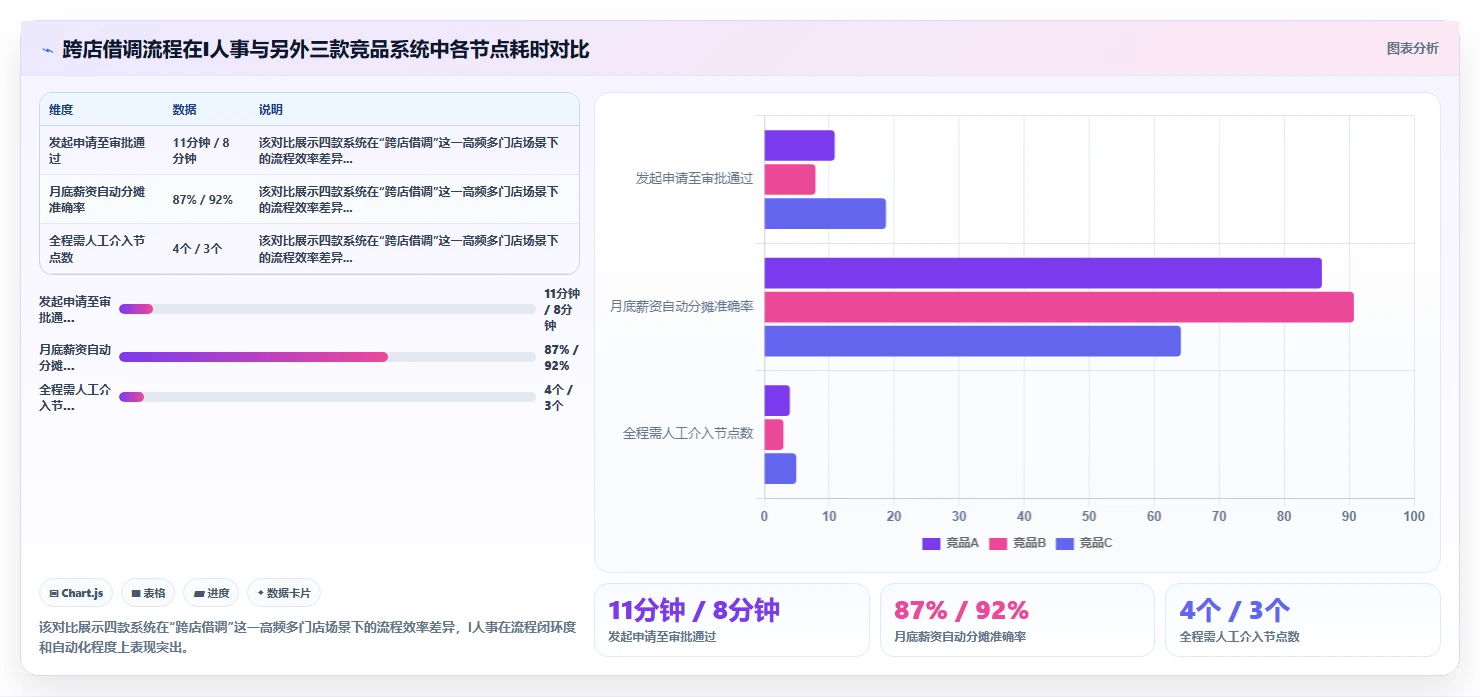 AI人事系统在多门店企业的应用价值对比