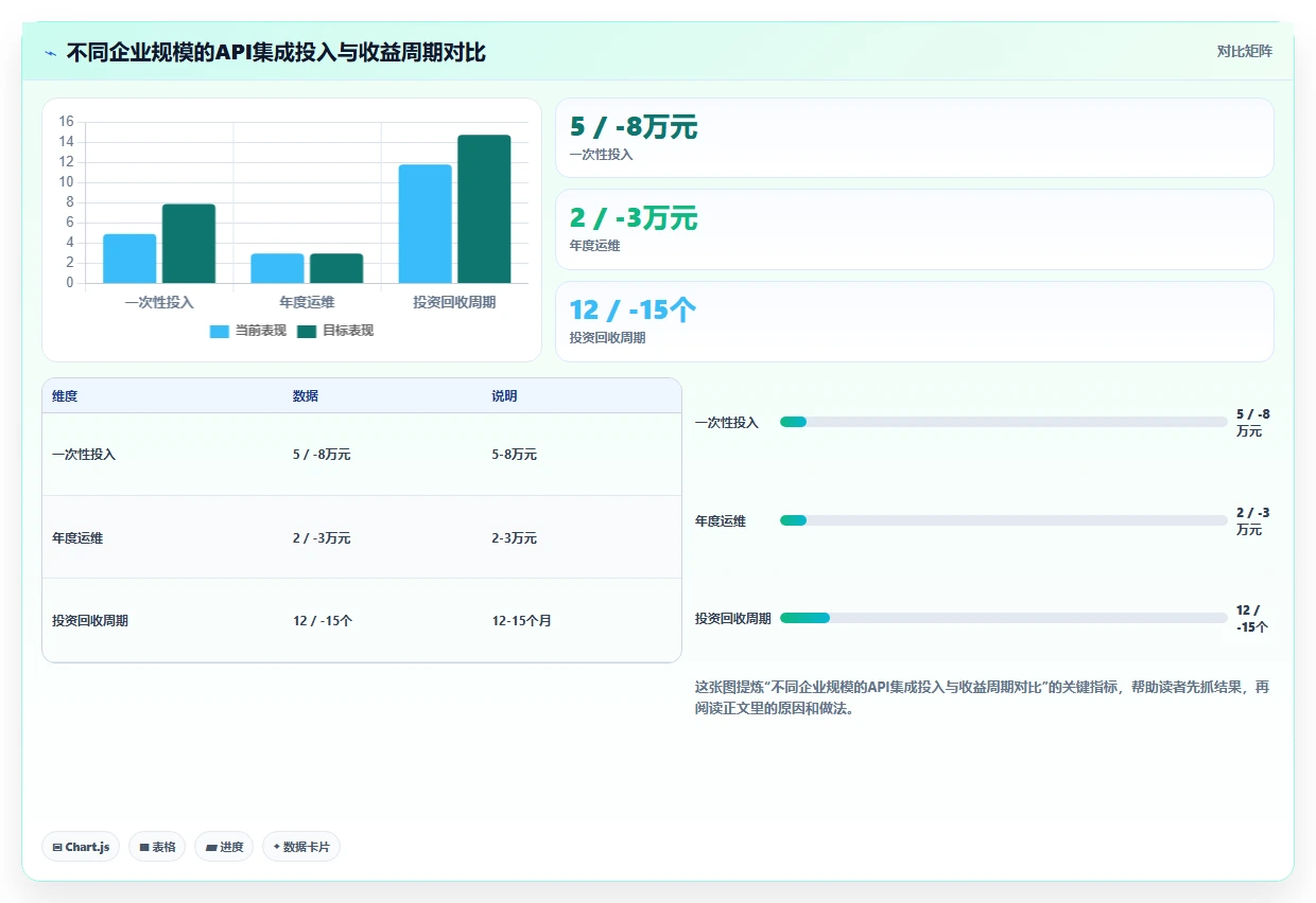 AI绩效专员数据集成API有哪些优势