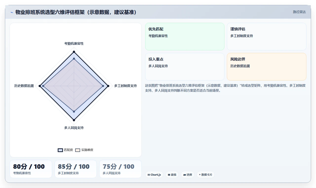 地产物业数字化人事系统保安保洁排班