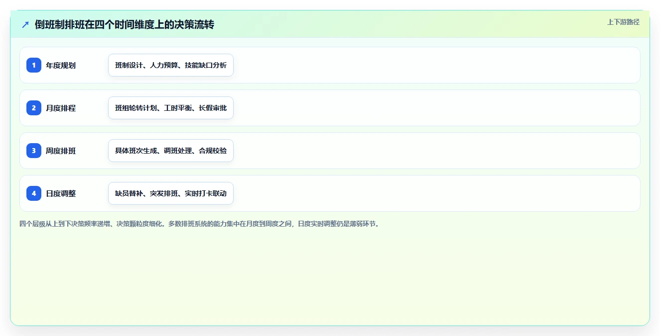 AI智能排班怎么适应倒班制