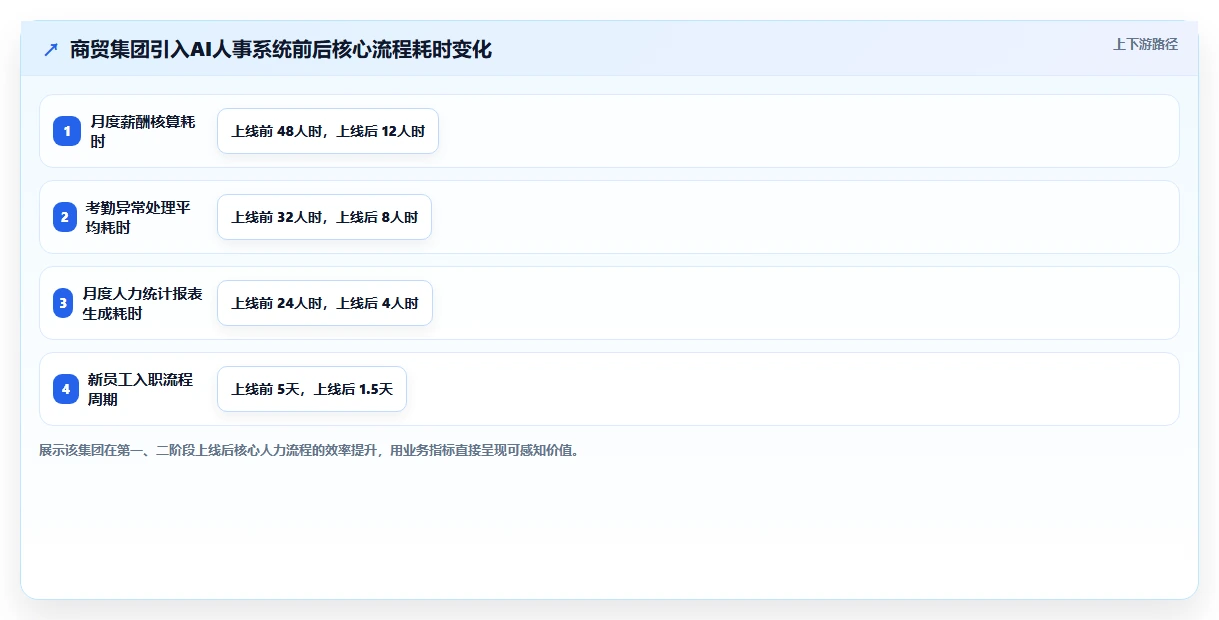 集团公司AI人事系统应用案例