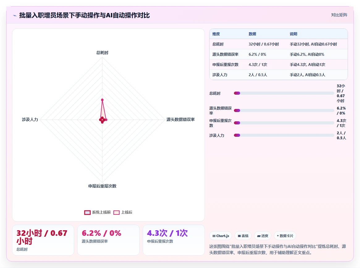 AI人事系统与社保系统联动自动增减员