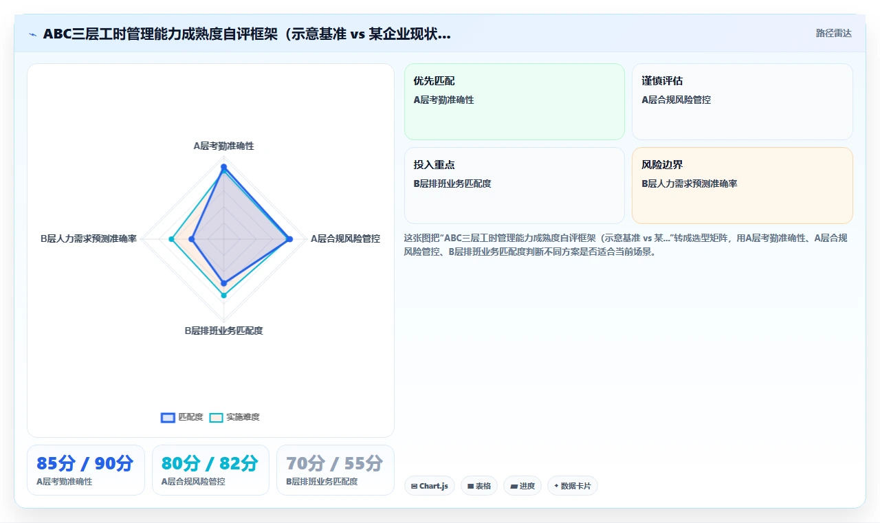 如何用智能HR系统解决工时浪费问题