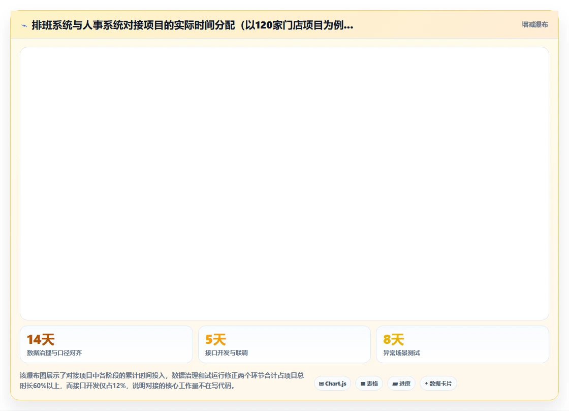 快餐门店排班系统怎么跟人事系统对接