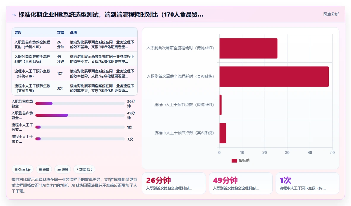 AI人事系统和传统人力资源软件哪个更实用