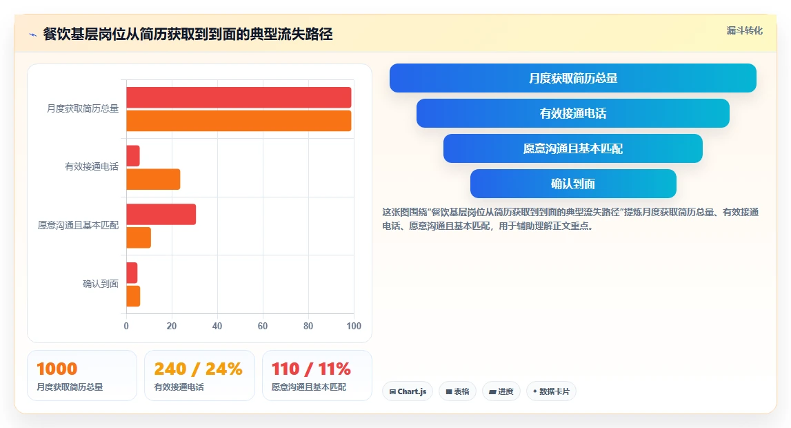 AI招聘专员在餐饮行业的落地案例