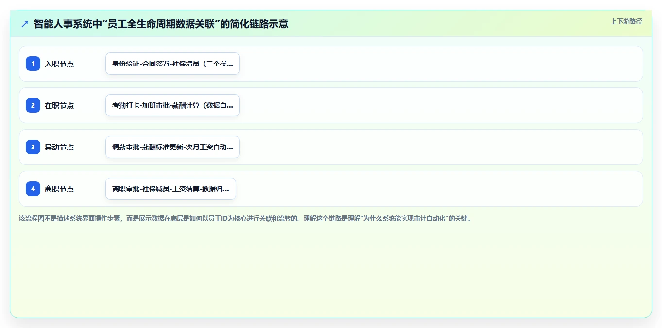 如何通过智能人事系统实现合规审计自动化