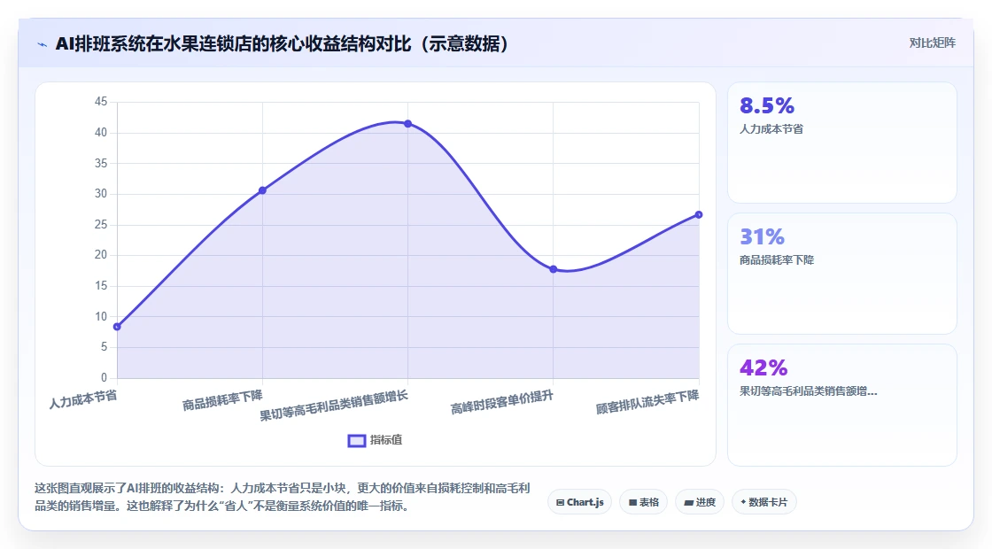 水果连锁店AI人事系统短保商品峰期人员配置