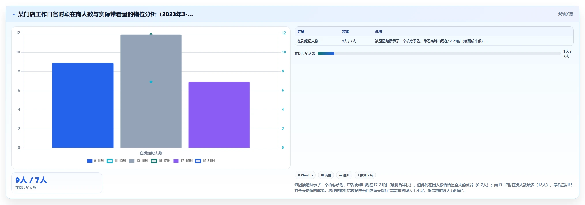 房产中介门店AI人事系统带看量与排班联动