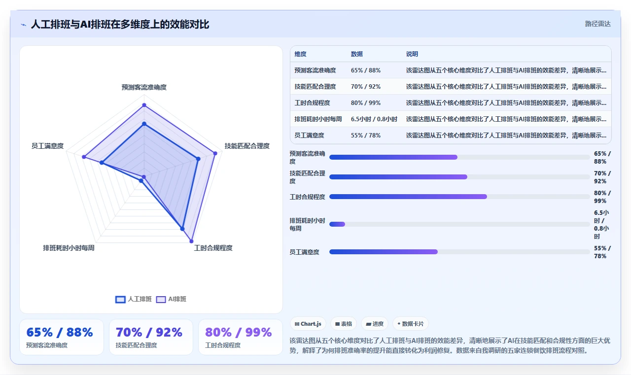AI人事系统在餐饮行业的应用价值评估