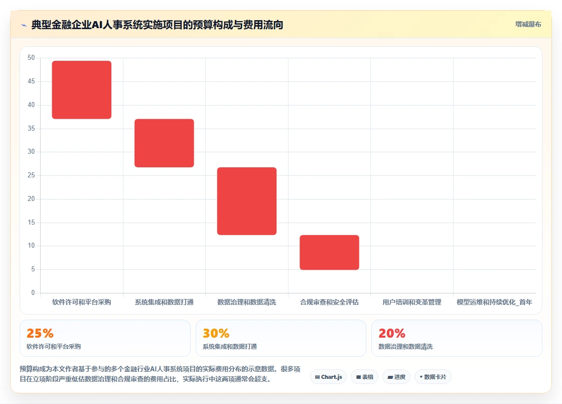 金融行业企业AI人事系统实施的难点分析
