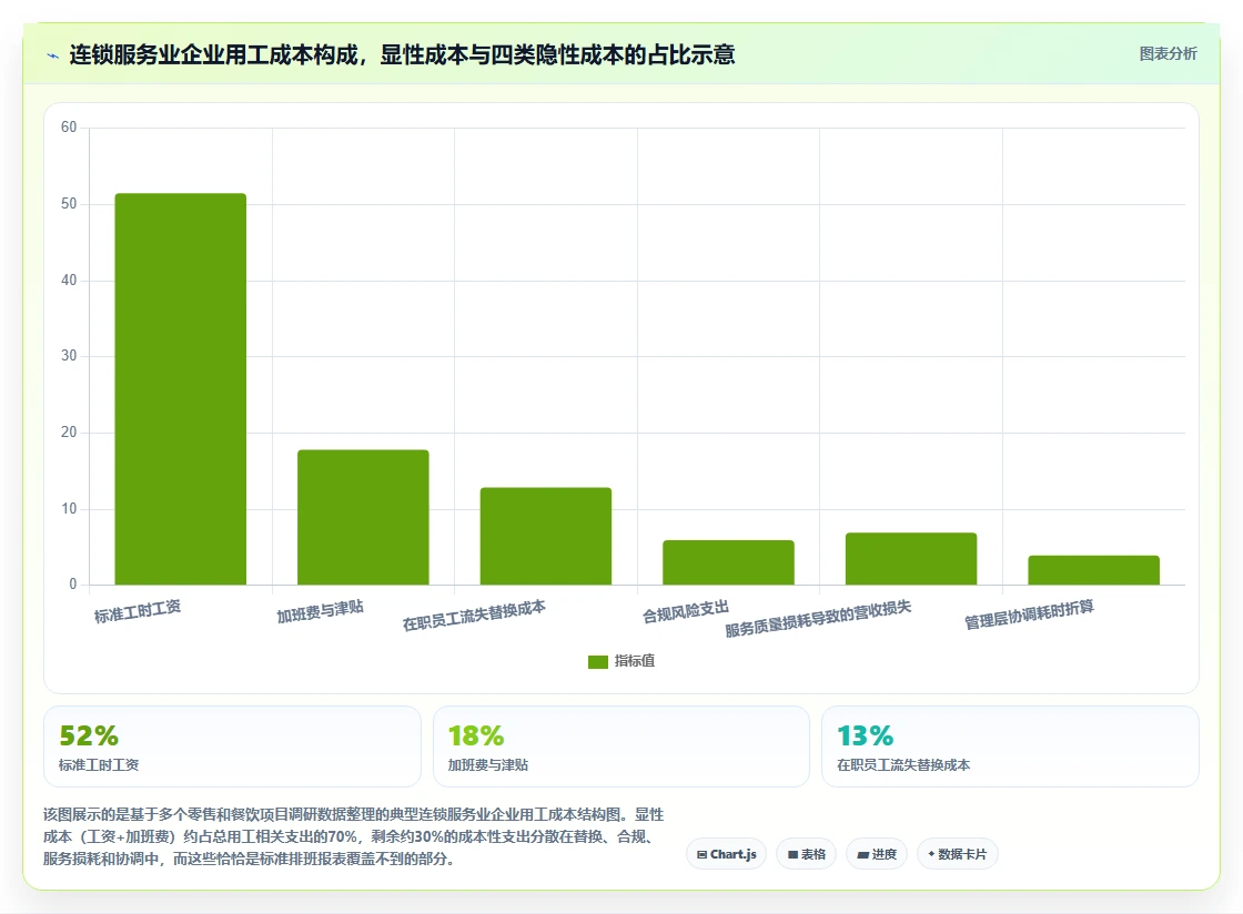 AI智能排班系统怎么平衡用工成本与合规