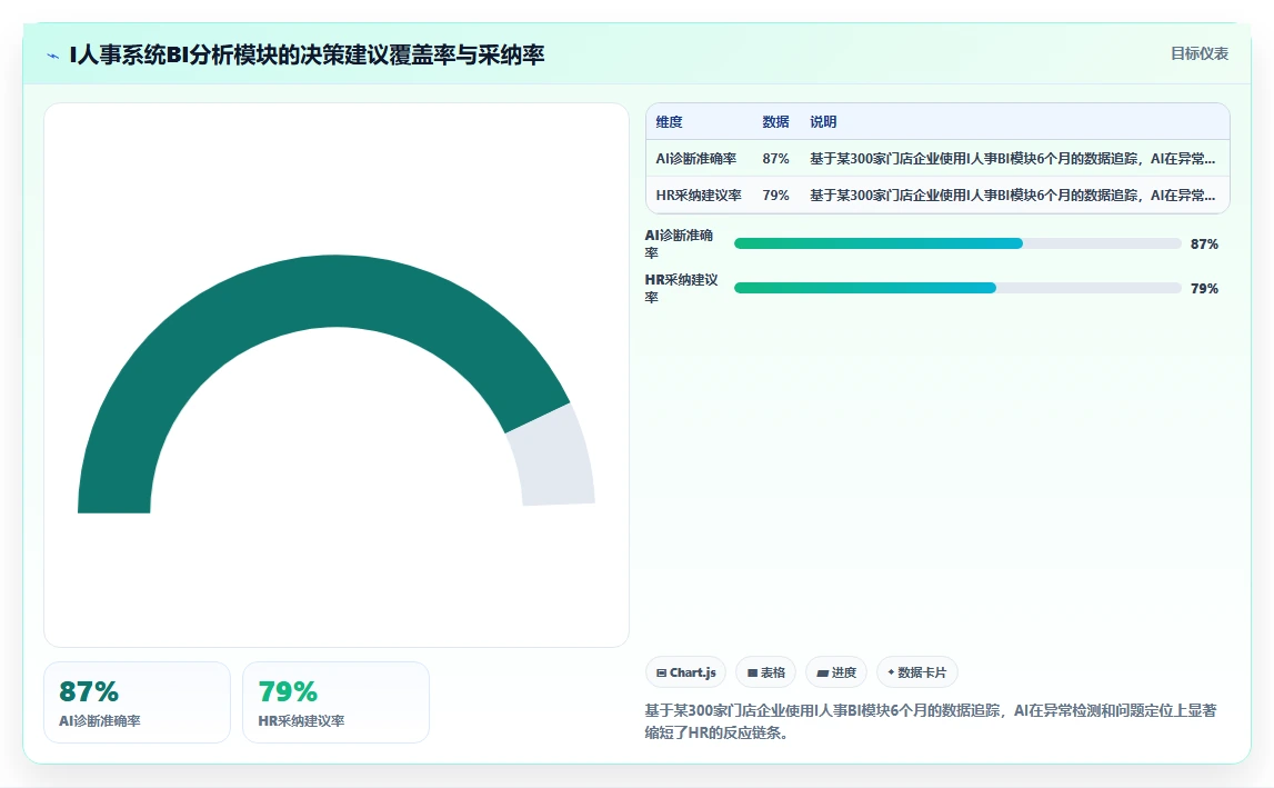 哪个AI人事系统对连锁零售业支持最好