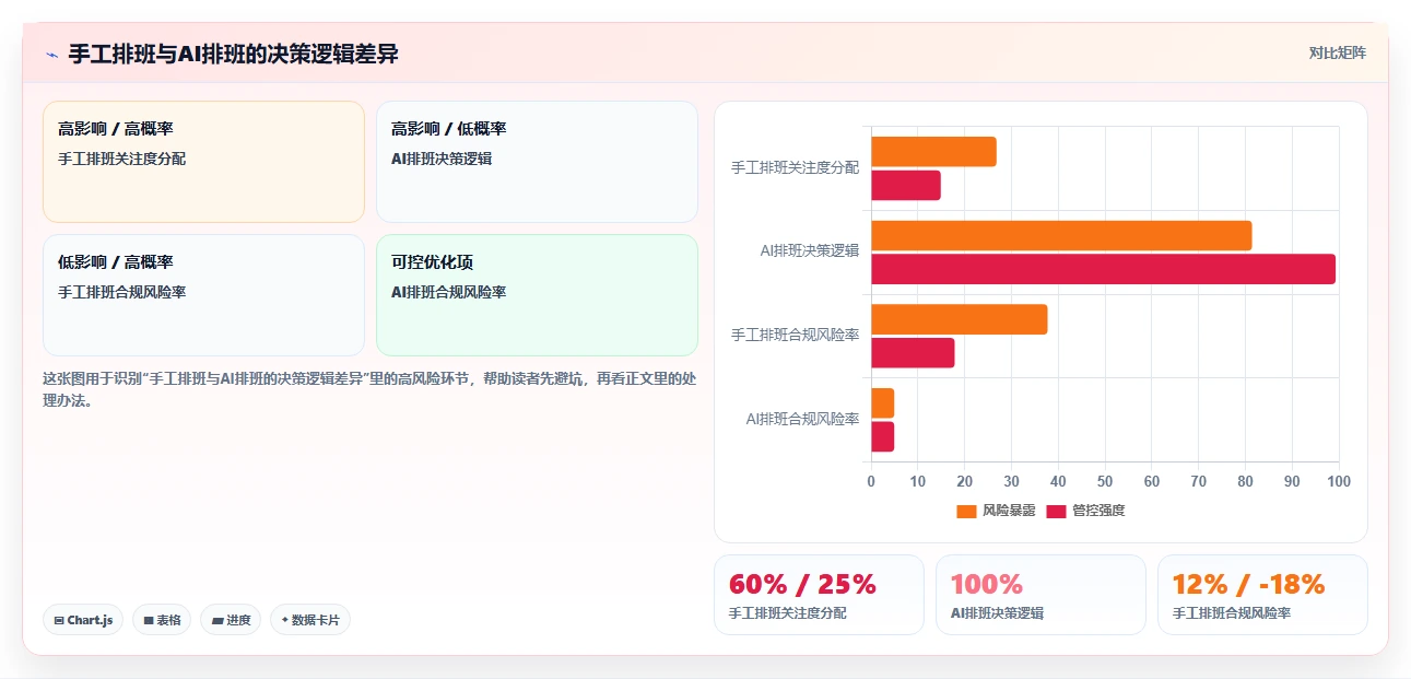 AI智能排班如何兼顾员工满意度与合规