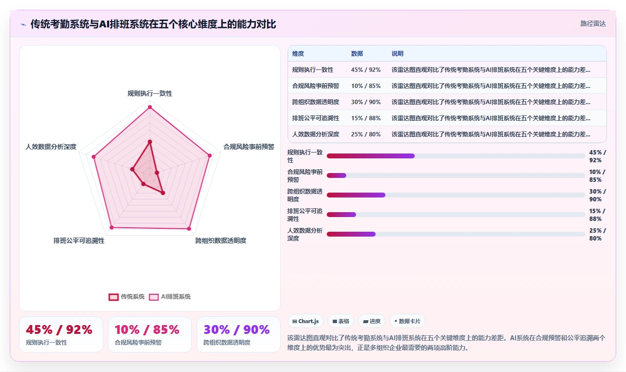 多组织企业对AI人事系统考勤排班智能优化的核心需求