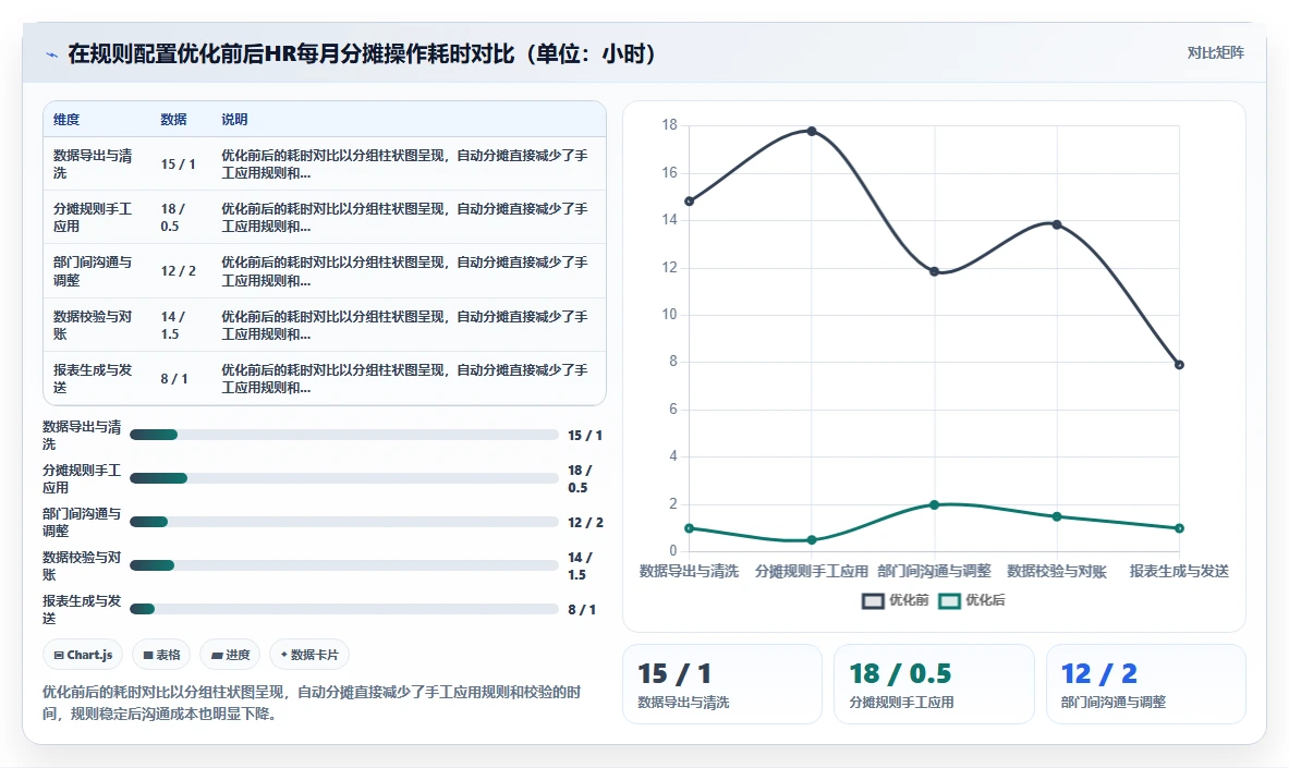 智能人事系统实现人力成本精准分摊方案