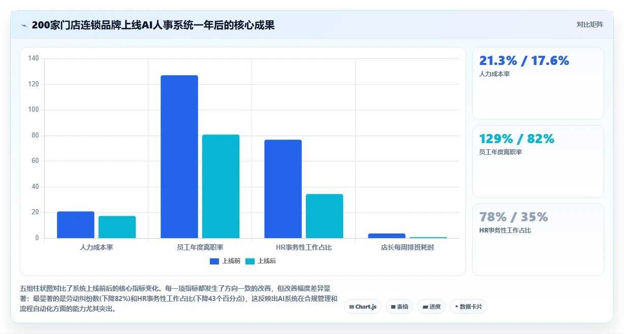 AI人事系统在餐饮行业行业的数字化转型