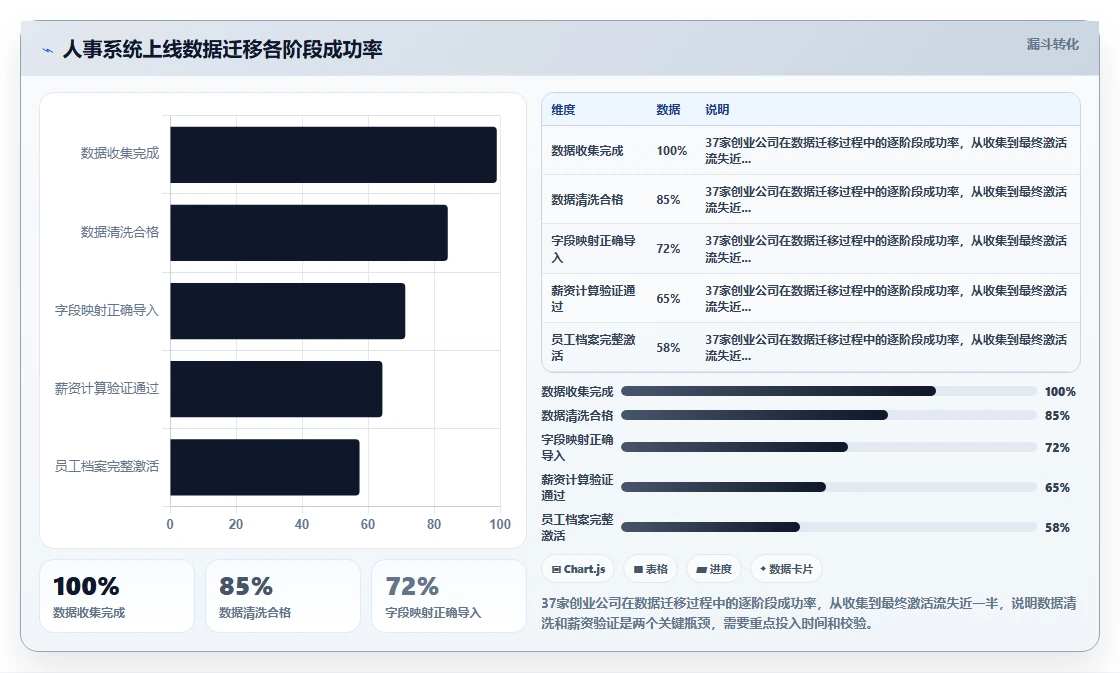 创业公司如何轻量级部署AI人事系统