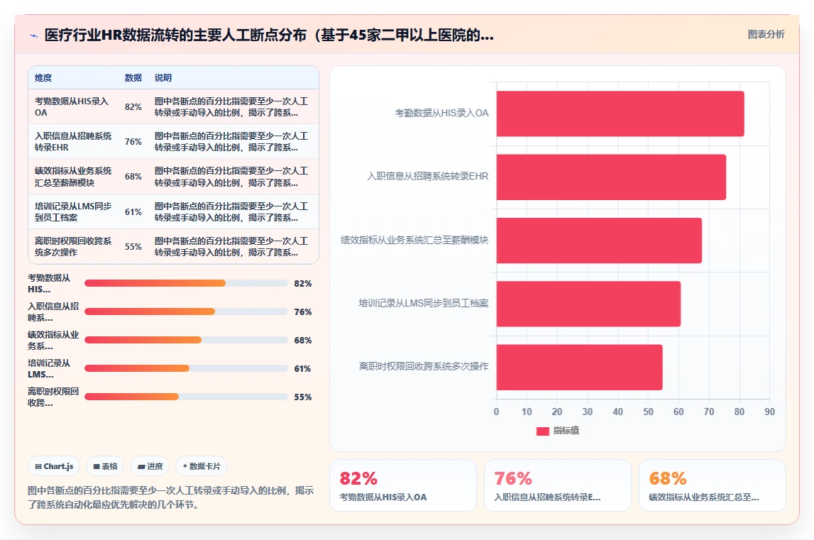 医疗健康行业AI人事系统跨系统流程自动化的最佳实践