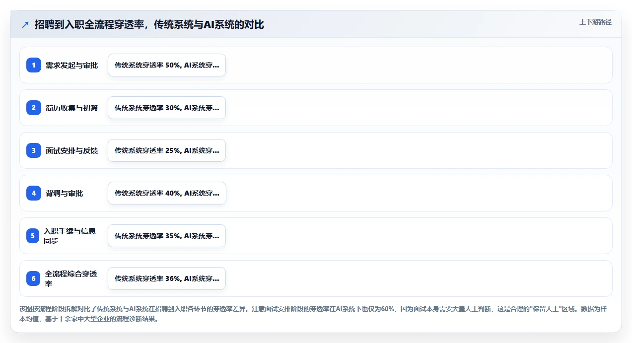 AI人事系统解决HR流程自动化程度低