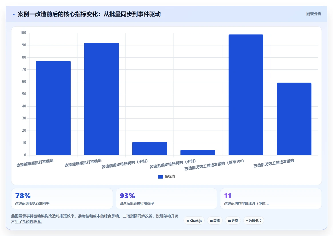 AI智能排班与API接口平台的集成需求