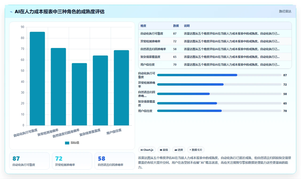 AI人事系统如何自动生成人力成本报表