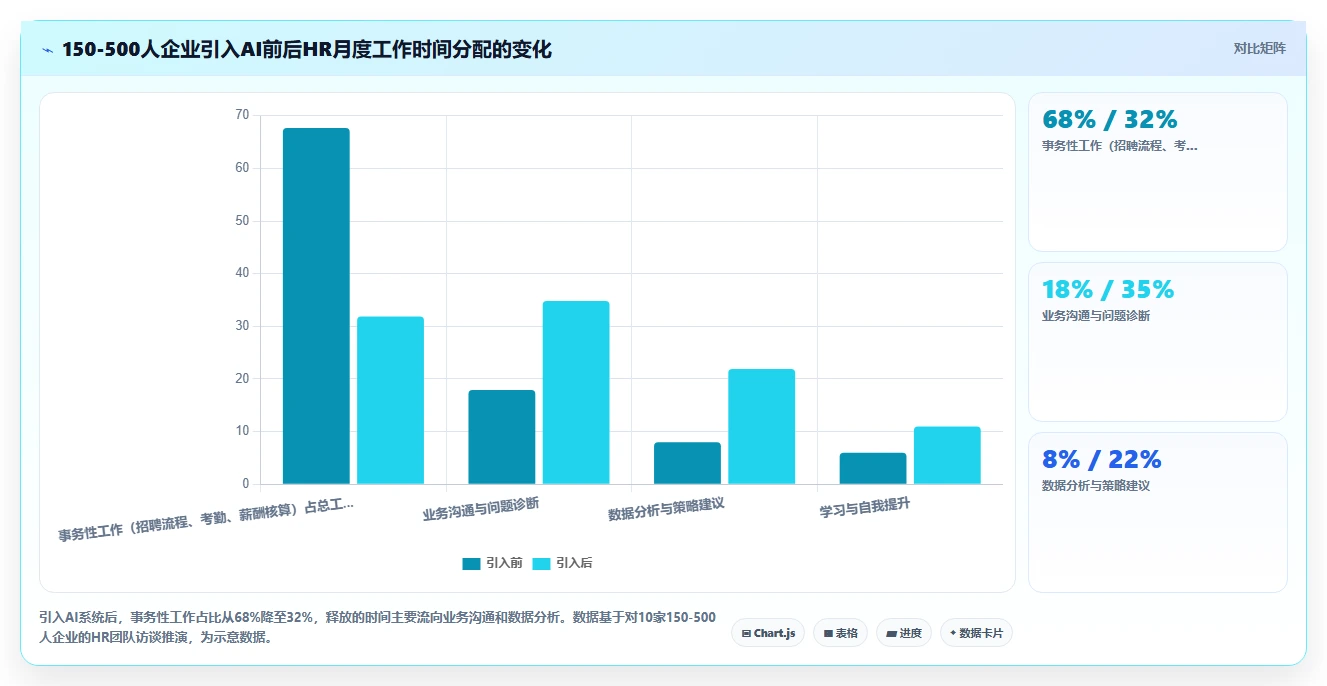 AI人事系统助力HR从事务型向战略型转变
