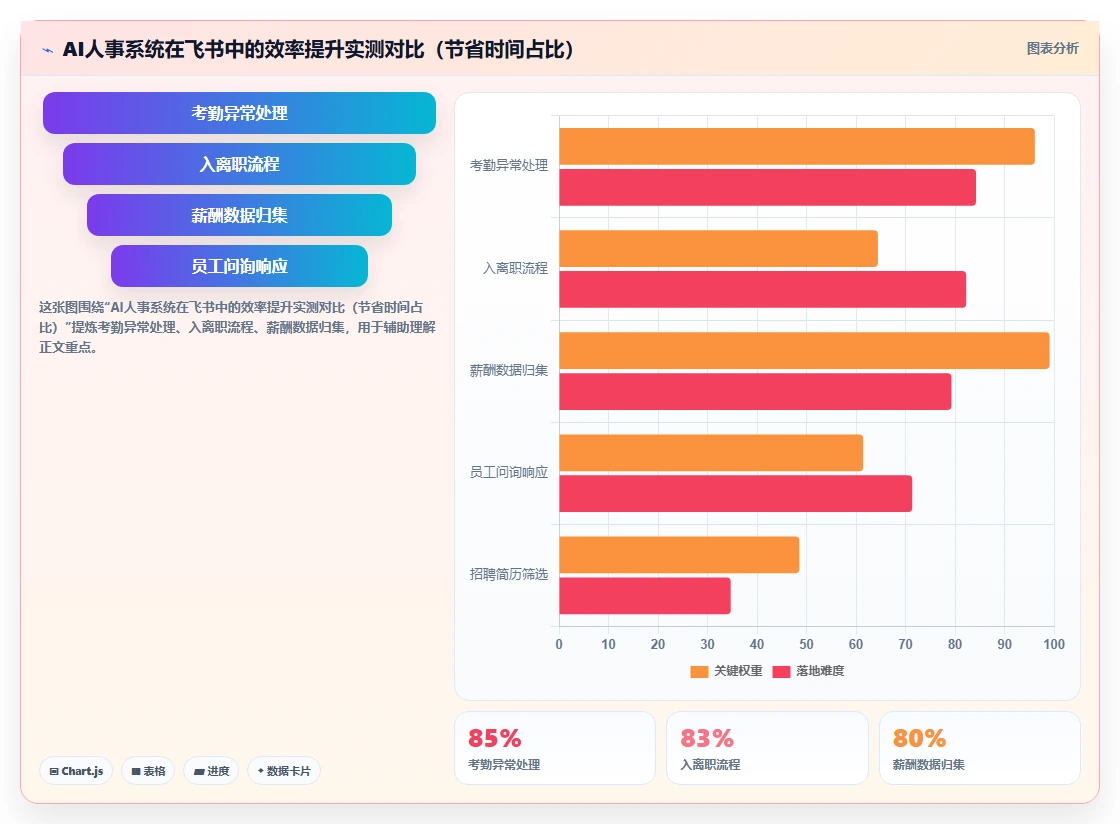 在飞书中使用AI人事系统的效率提升实测