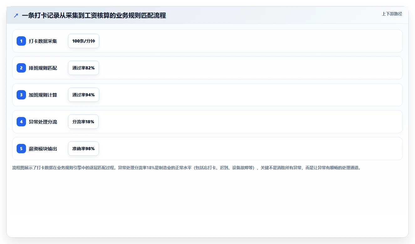 制造企业人事系统如何对接考勤机