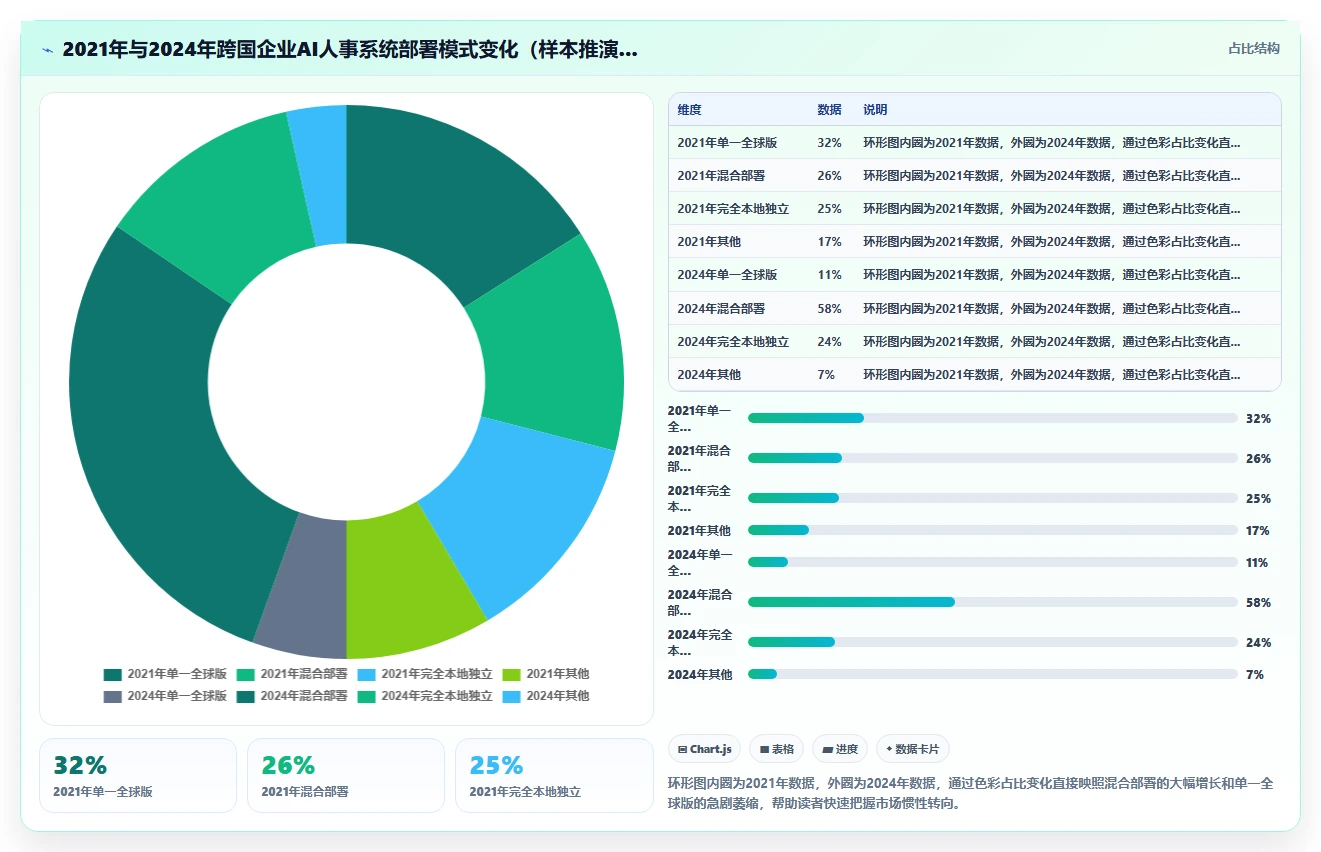 跨国企业AI人事系统全球部署与本地化版本对比