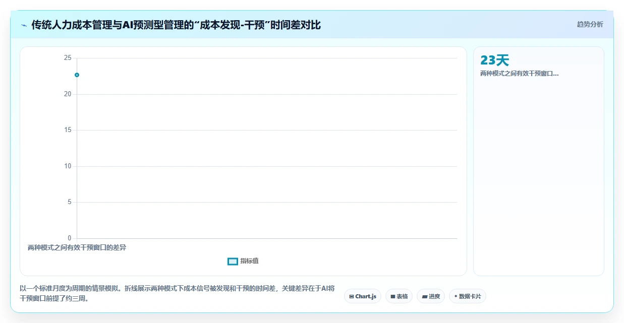 AI人事系统如何解决人力成本难控制