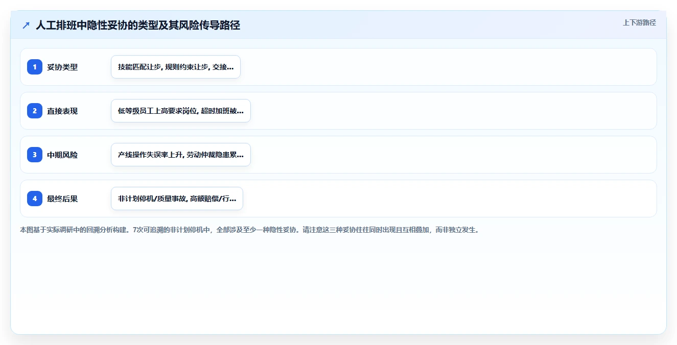 新能源工厂AI人事系统处理大规模倒班交接